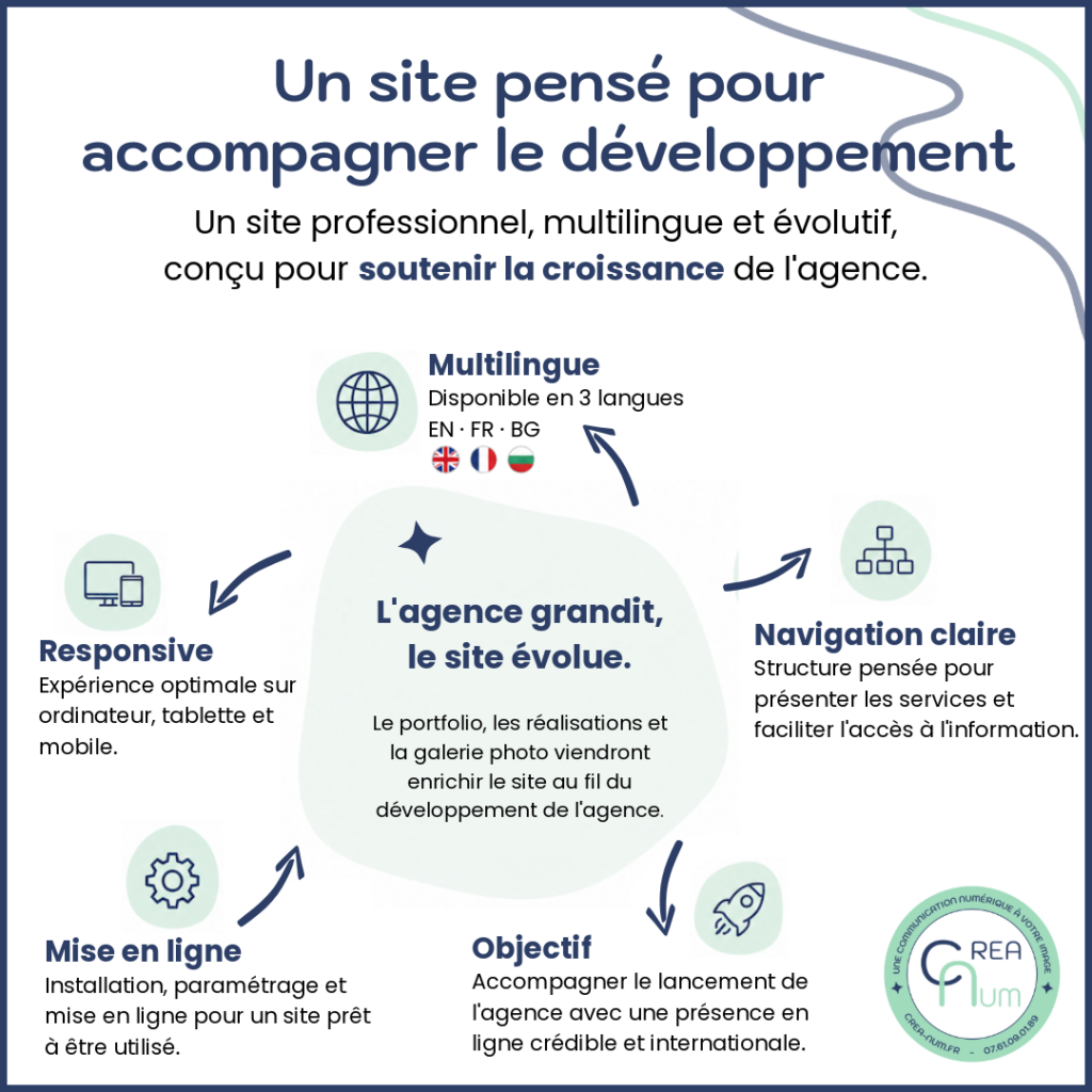 Visuel - Mise en ligne SM Agency